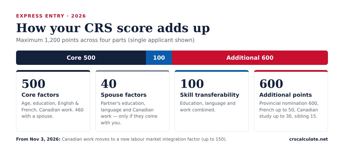 Scroing System CRS Score Calculator 2026 – Express Entry Points (Nov 3 Update)